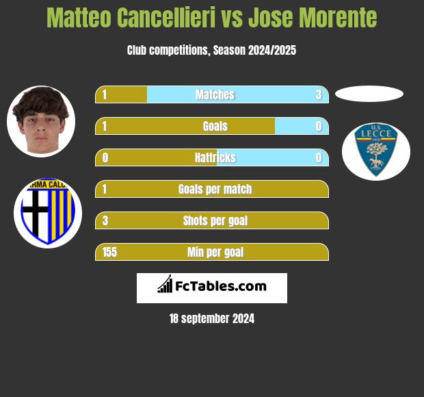 Matteo Cancellieri vs Jose Morente h2h player stats