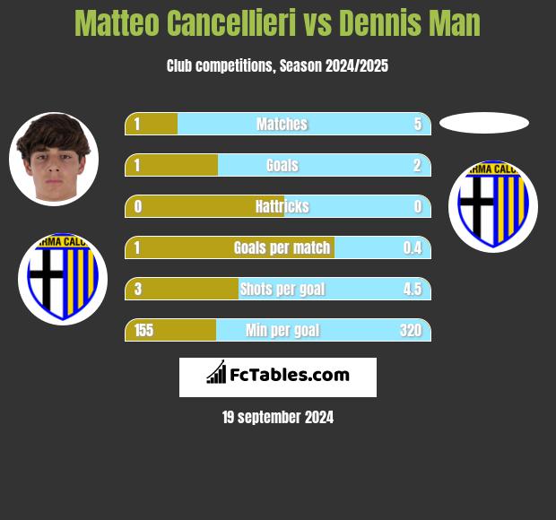 Matteo Cancellieri vs Dennis Man h2h player stats