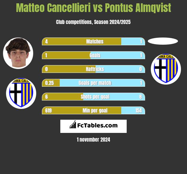 Matteo Cancellieri vs Pontus Almqvist h2h player stats