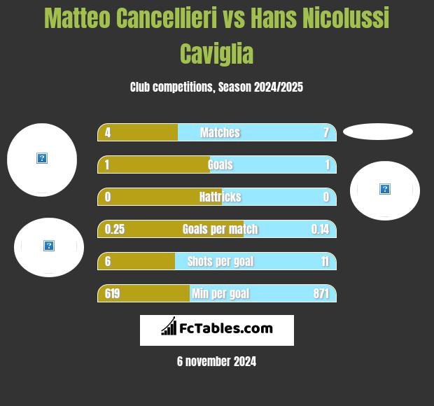 Matteo Cancellieri vs Hans Nicolussi Caviglia h2h player stats