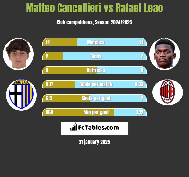 Matteo Cancellieri vs Rafael Leao h2h player stats