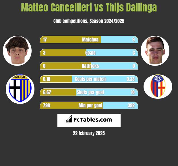 Matteo Cancellieri vs Thijs Dallinga h2h player stats