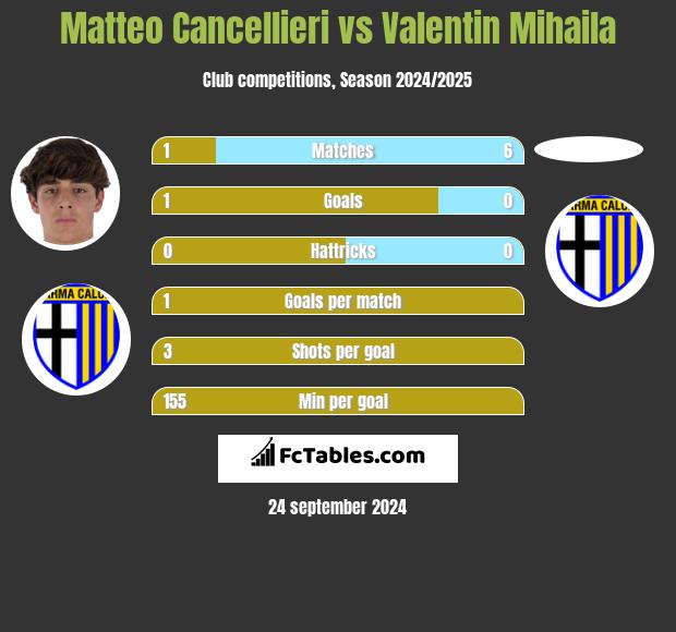 Matteo Cancellieri vs Valentin Mihaila h2h player stats