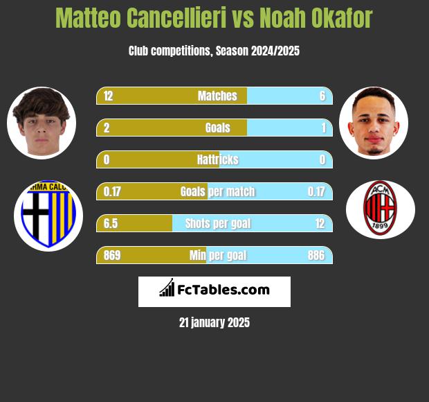 Matteo Cancellieri vs Noah Okafor h2h player stats