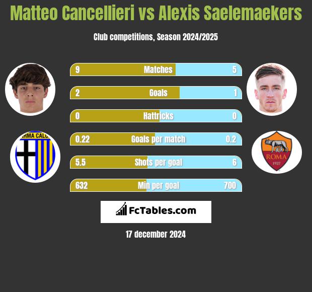 Matteo Cancellieri vs Alexis Saelemaekers h2h player stats