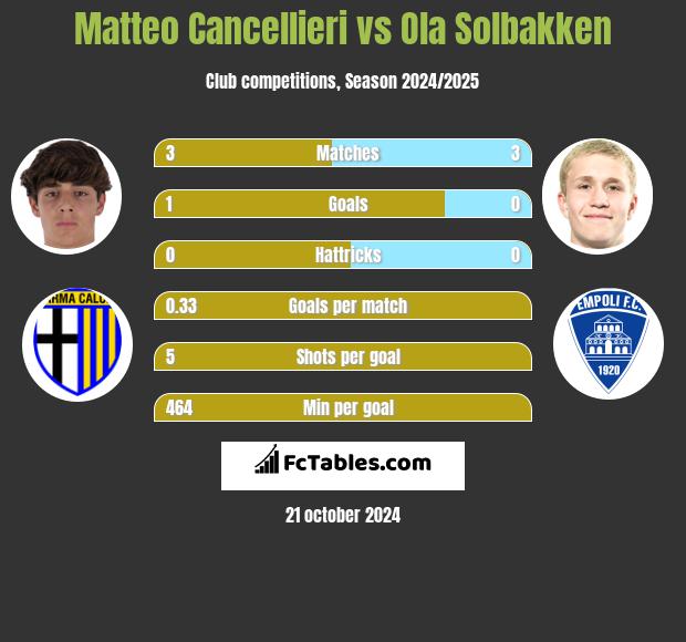 Matteo Cancellieri vs Ola Solbakken h2h player stats