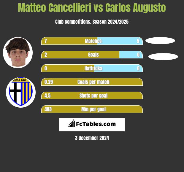 Matteo Cancellieri vs Carlos Augusto h2h player stats