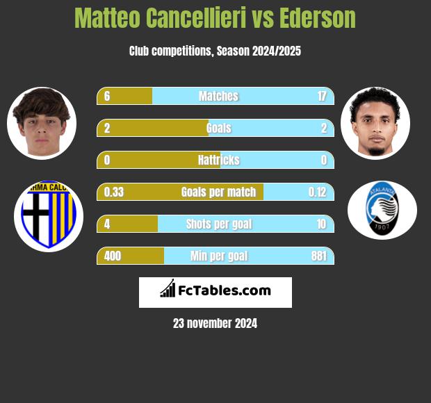 Matteo Cancellieri vs Ederson h2h player stats