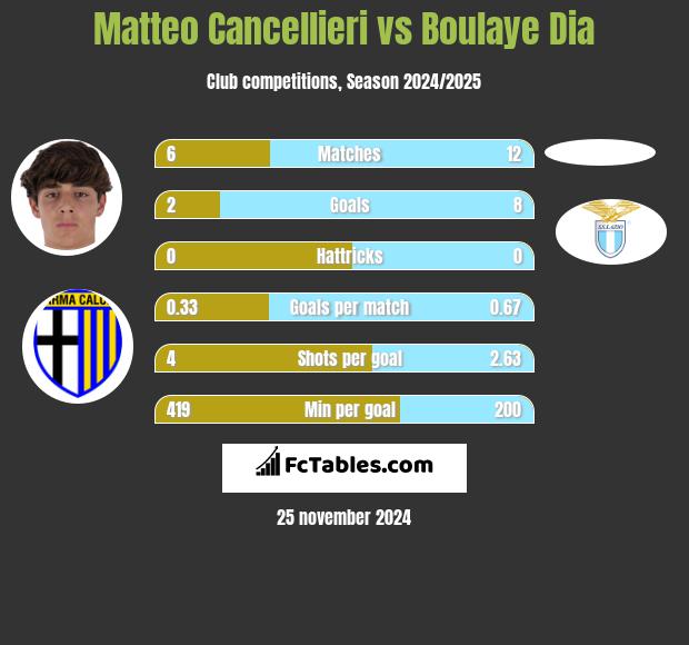 Matteo Cancellieri vs Boulaye Dia h2h player stats