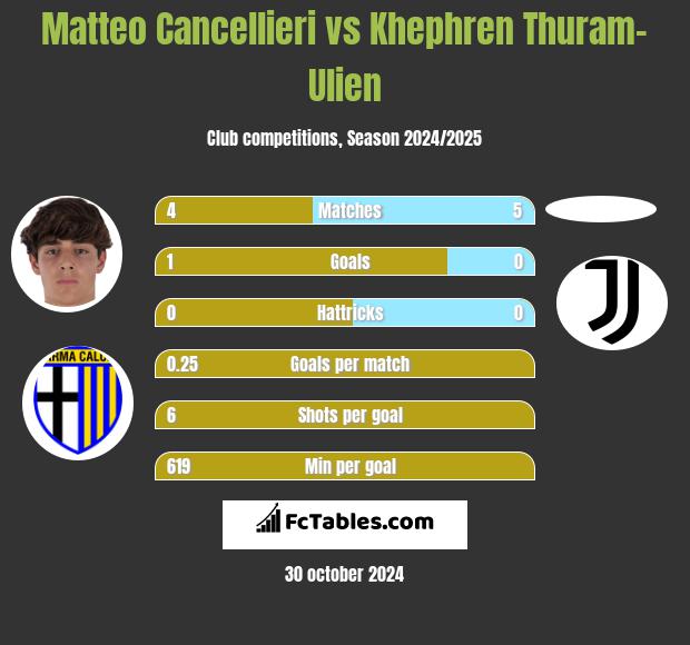 Matteo Cancellieri vs Khephren Thuram-Ulien h2h player stats