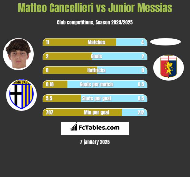 Matteo Cancellieri vs Junior Messias h2h player stats