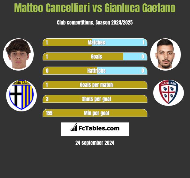 Matteo Cancellieri vs Gianluca Gaetano h2h player stats