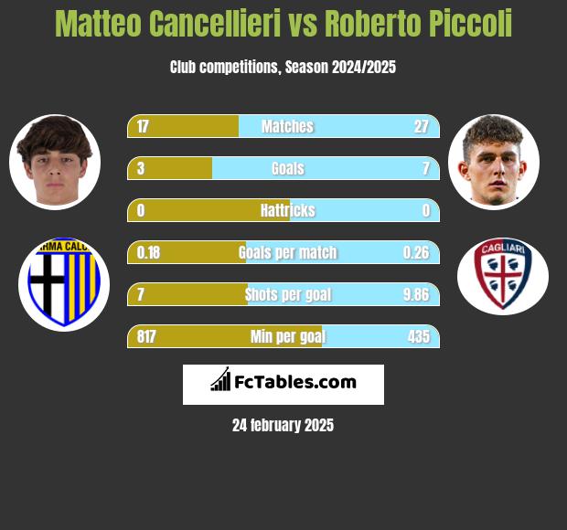 Matteo Cancellieri vs Roberto Piccoli h2h player stats