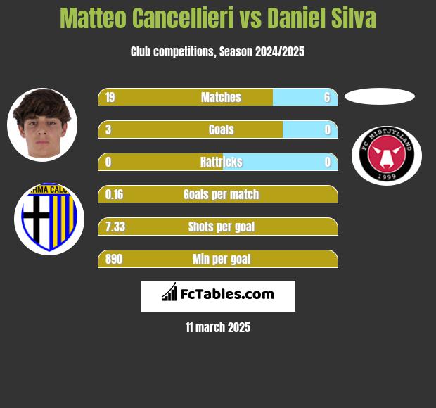 Matteo Cancellieri vs Daniel Silva h2h player stats