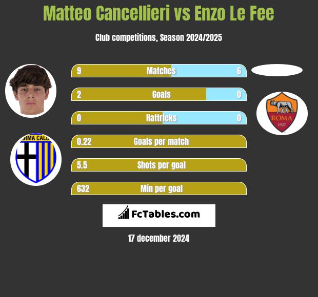 Matteo Cancellieri vs Enzo Le Fee h2h player stats