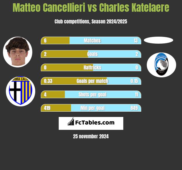 Matteo Cancellieri vs Charles Katelaere h2h player stats