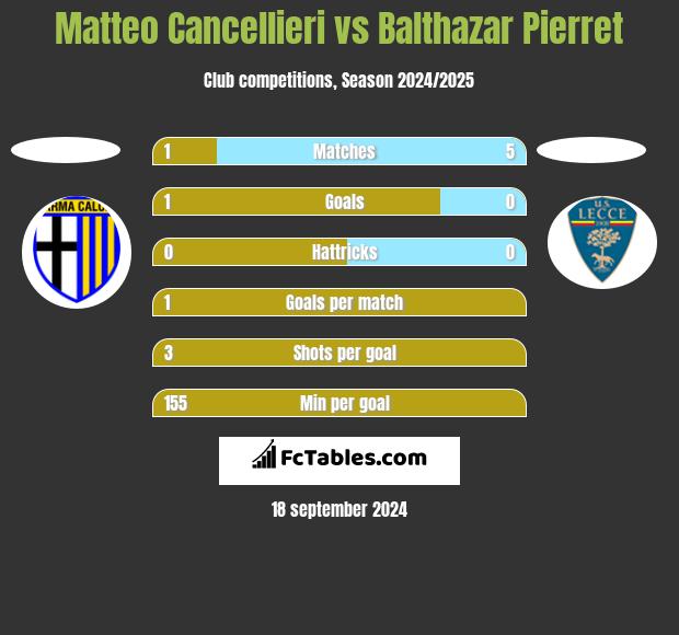 Matteo Cancellieri vs Balthazar Pierret h2h player stats