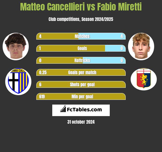 Matteo Cancellieri vs Fabio Miretti h2h player stats