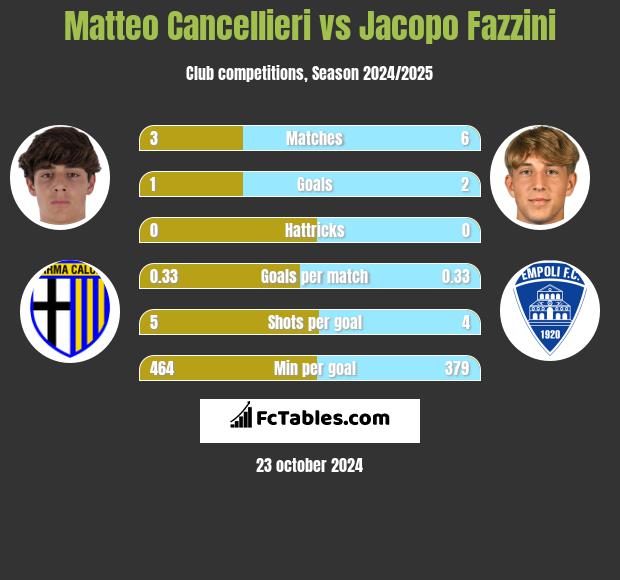 Matteo Cancellieri vs Jacopo Fazzini h2h player stats