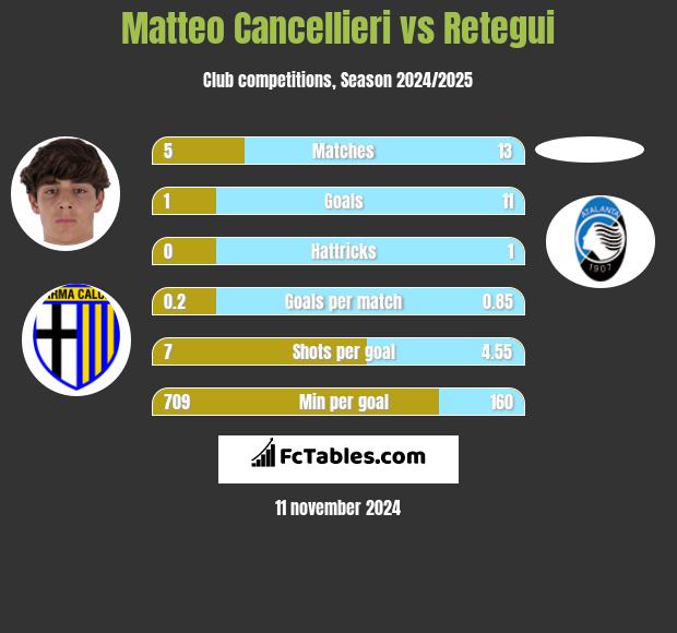 Matteo Cancellieri vs Retegui h2h player stats