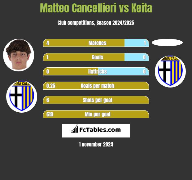 Matteo Cancellieri vs Keita h2h player stats