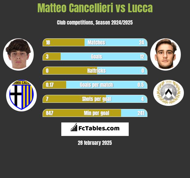 Matteo Cancellieri vs Lucca h2h player stats