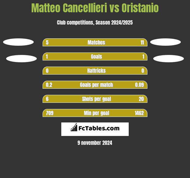 Matteo Cancellieri vs Oristanio h2h player stats