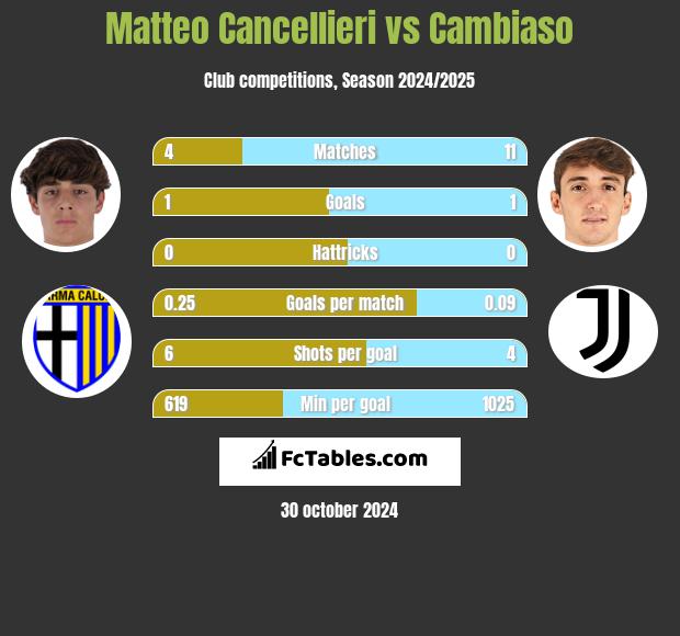 Matteo Cancellieri vs Cambiaso h2h player stats