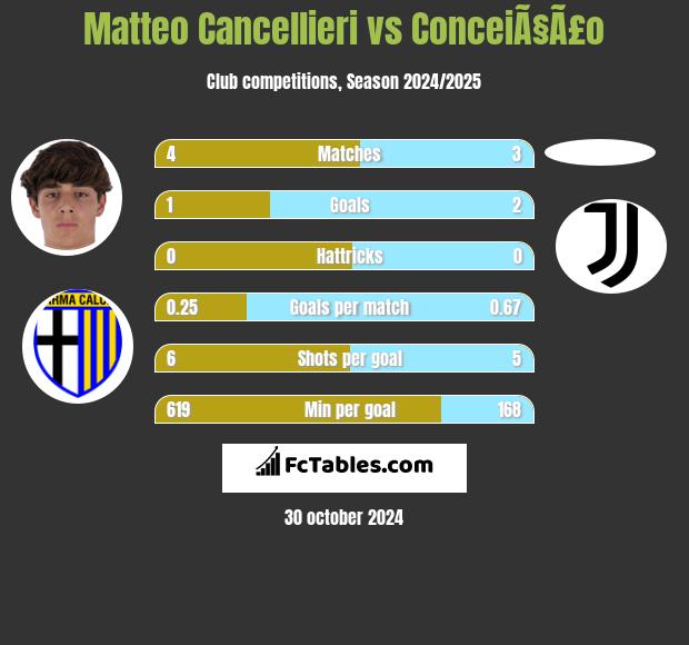 Matteo Cancellieri vs ConceiÃ§Ã£o h2h player stats