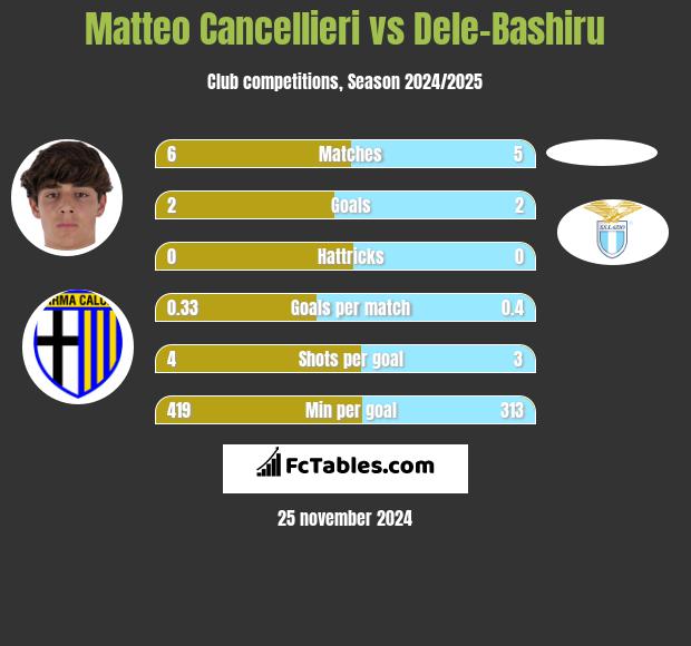 Matteo Cancellieri vs Dele-Bashiru h2h player stats