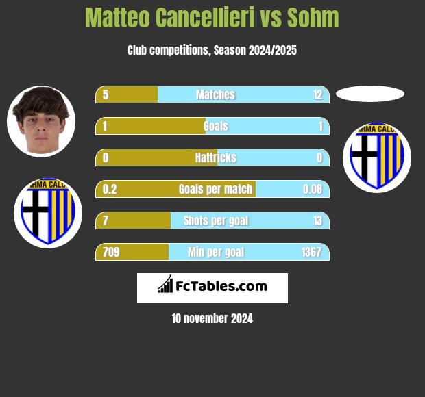 Matteo Cancellieri vs Sohm h2h player stats