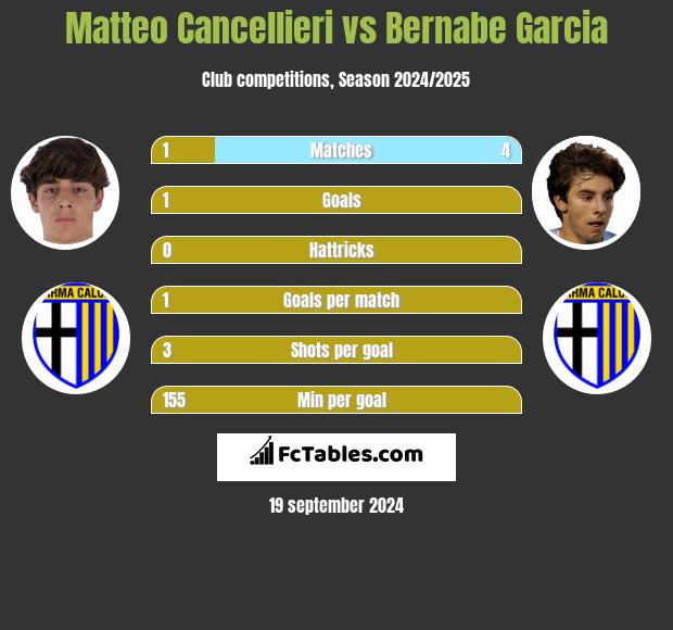 Matteo Cancellieri vs Bernabe Garcia h2h player stats