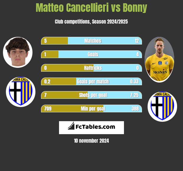 Matteo Cancellieri vs Bonny h2h player stats