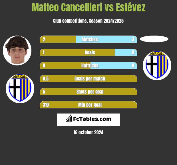 Matteo Cancellieri vs Estévez h2h player stats