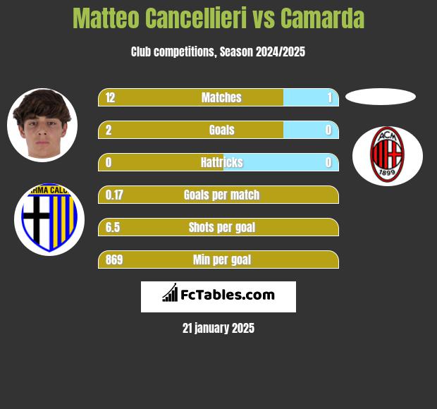 Matteo Cancellieri vs Camarda h2h player stats