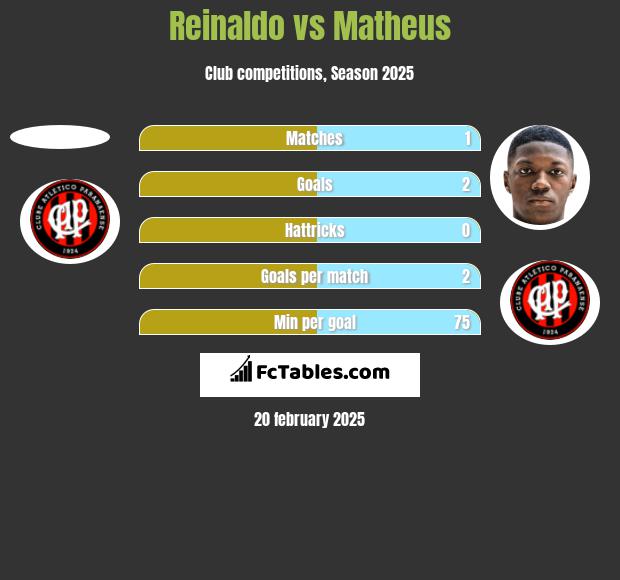 Reinaldo vs Matheus h2h player stats