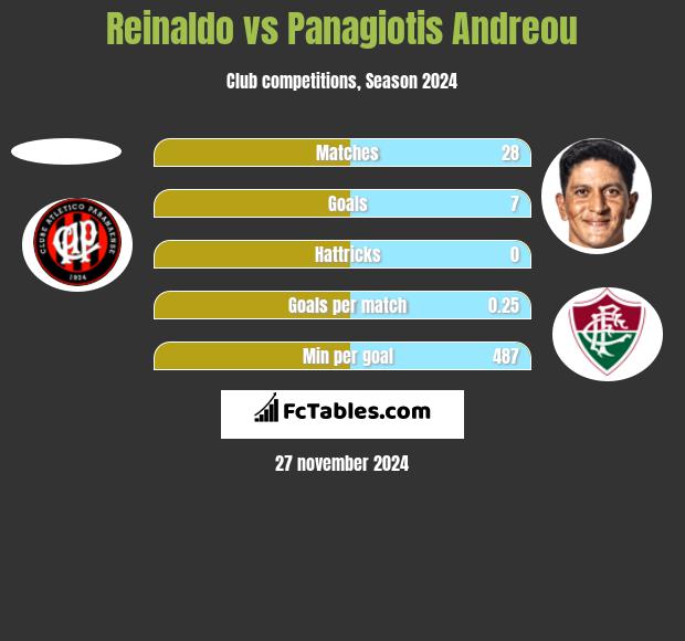 Reinaldo vs Panagiotis Andreou h2h player stats