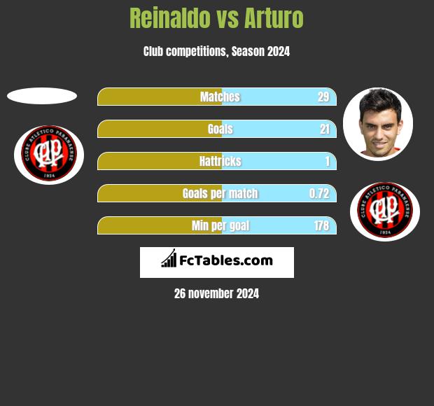 Reinaldo vs Arturo h2h player stats