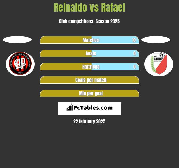 Reinaldo vs Rafael h2h player stats