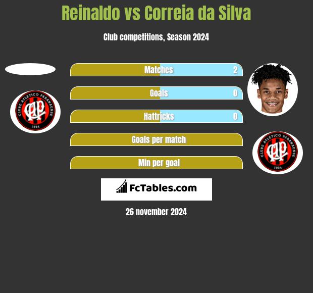 Reinaldo vs Correia da Silva h2h player stats