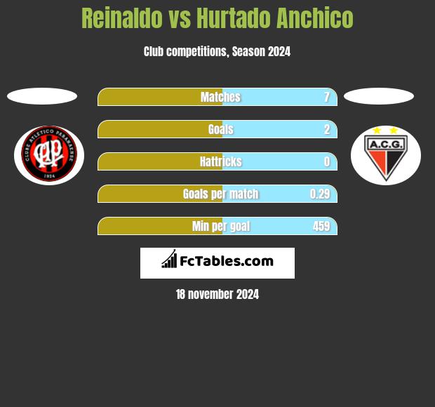 Reinaldo vs Hurtado Anchico h2h player stats