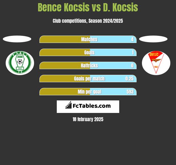 Bence Kocsis vs D. Kocsis h2h player stats