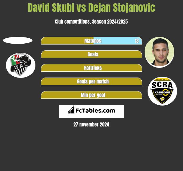 David Skubl vs Dejan Stojanovic h2h player stats