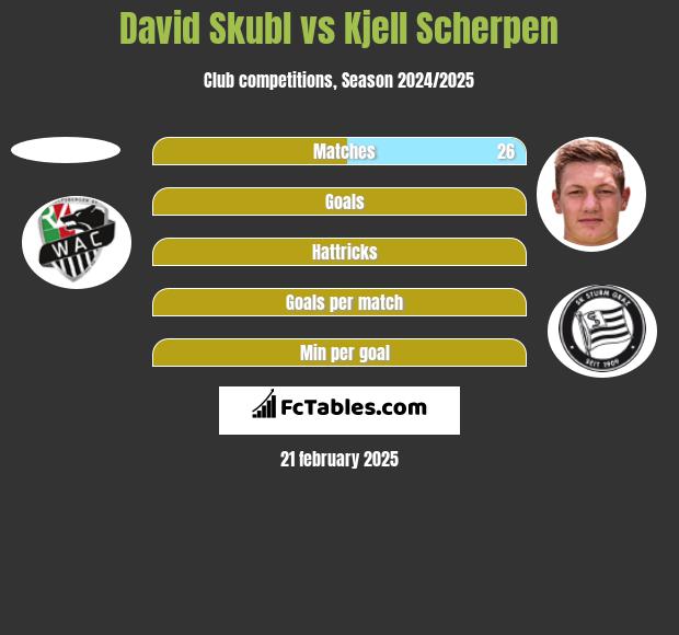 David Skubl vs Kjell Scherpen h2h player stats