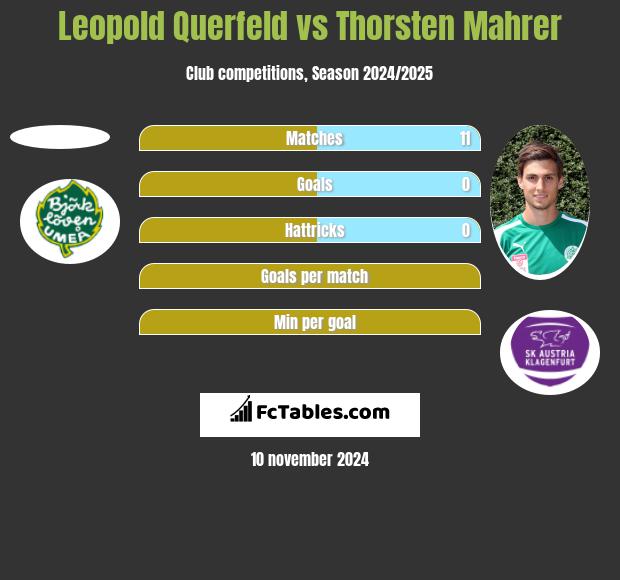 Leopold Querfeld vs Thorsten Mahrer h2h player stats