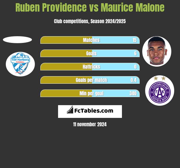 Ruben Providence vs Maurice Malone h2h player stats