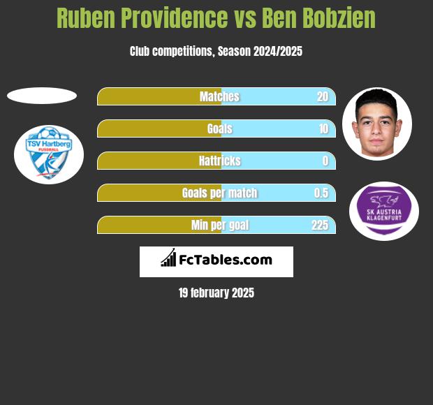 Ruben Providence vs Ben Bobzien h2h player stats