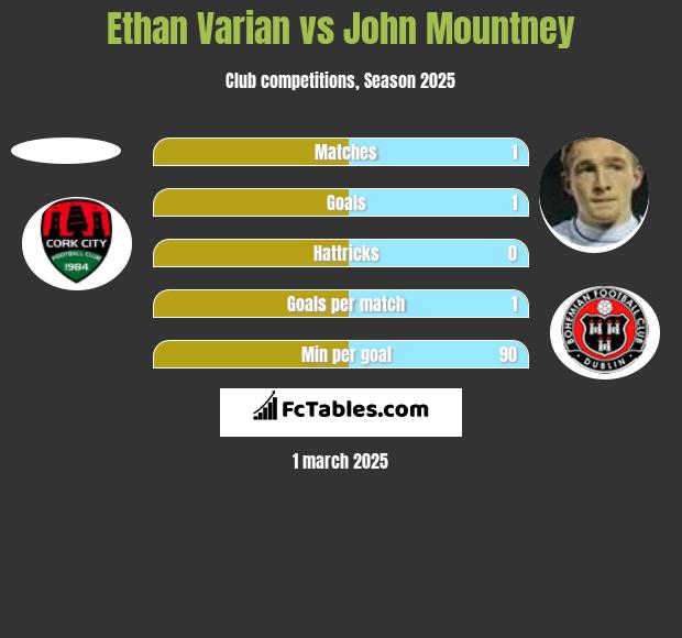 Ethan Varian vs John Mountney h2h player stats