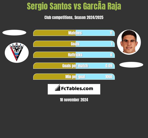 Sergio Santos vs GarcÃ­a Raja h2h player stats