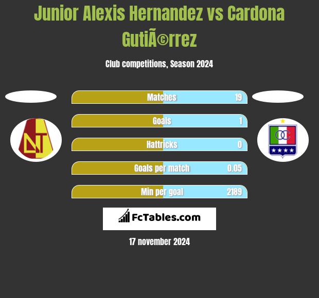 Junior Alexis Hernandez vs Cardona GutiÃ©rrez h2h player stats